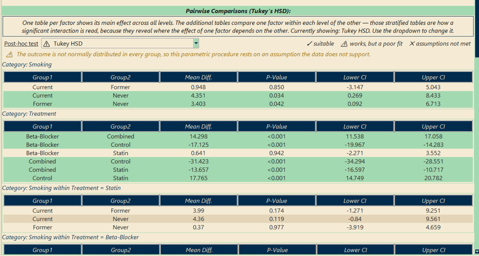 Post-hoc test dropdown with suitability marks above a pairwise table