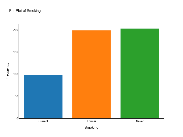 Bar Chart