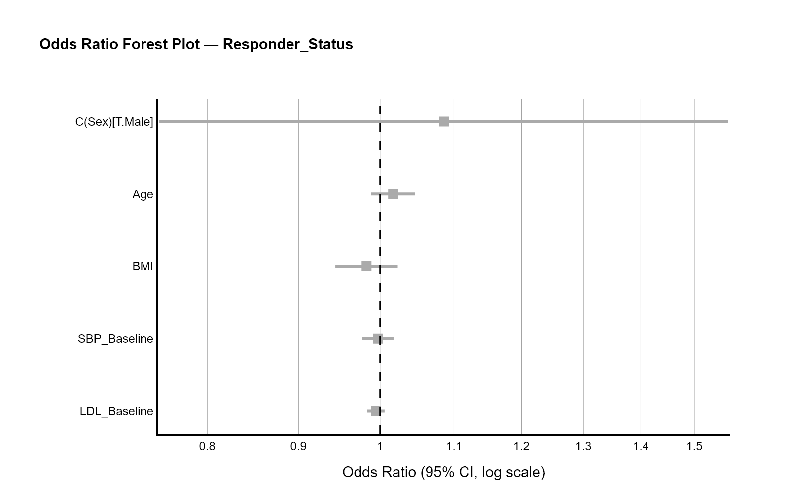 Odds-Ratio-Forest-Plot